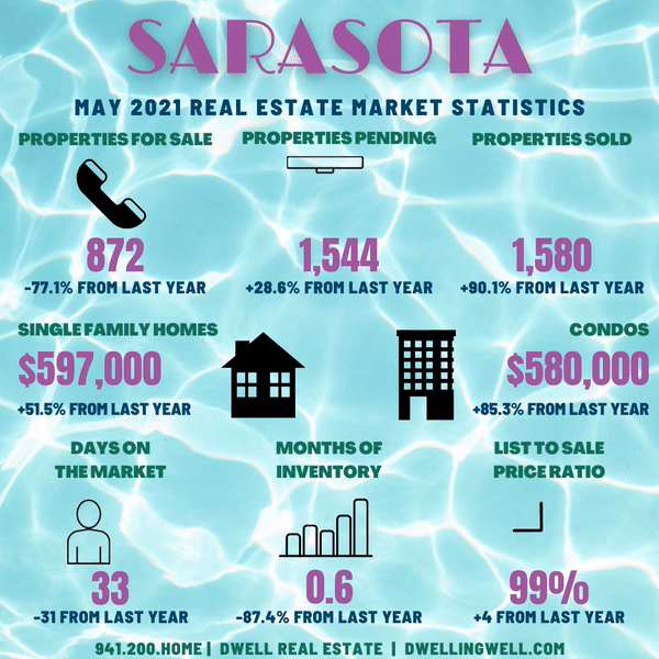 Sarasota County Market Stats May 2021